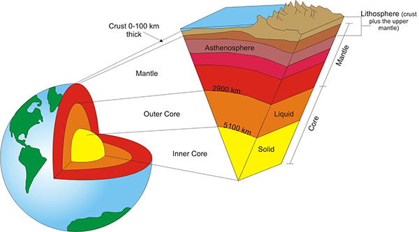 importance of Lithosphere